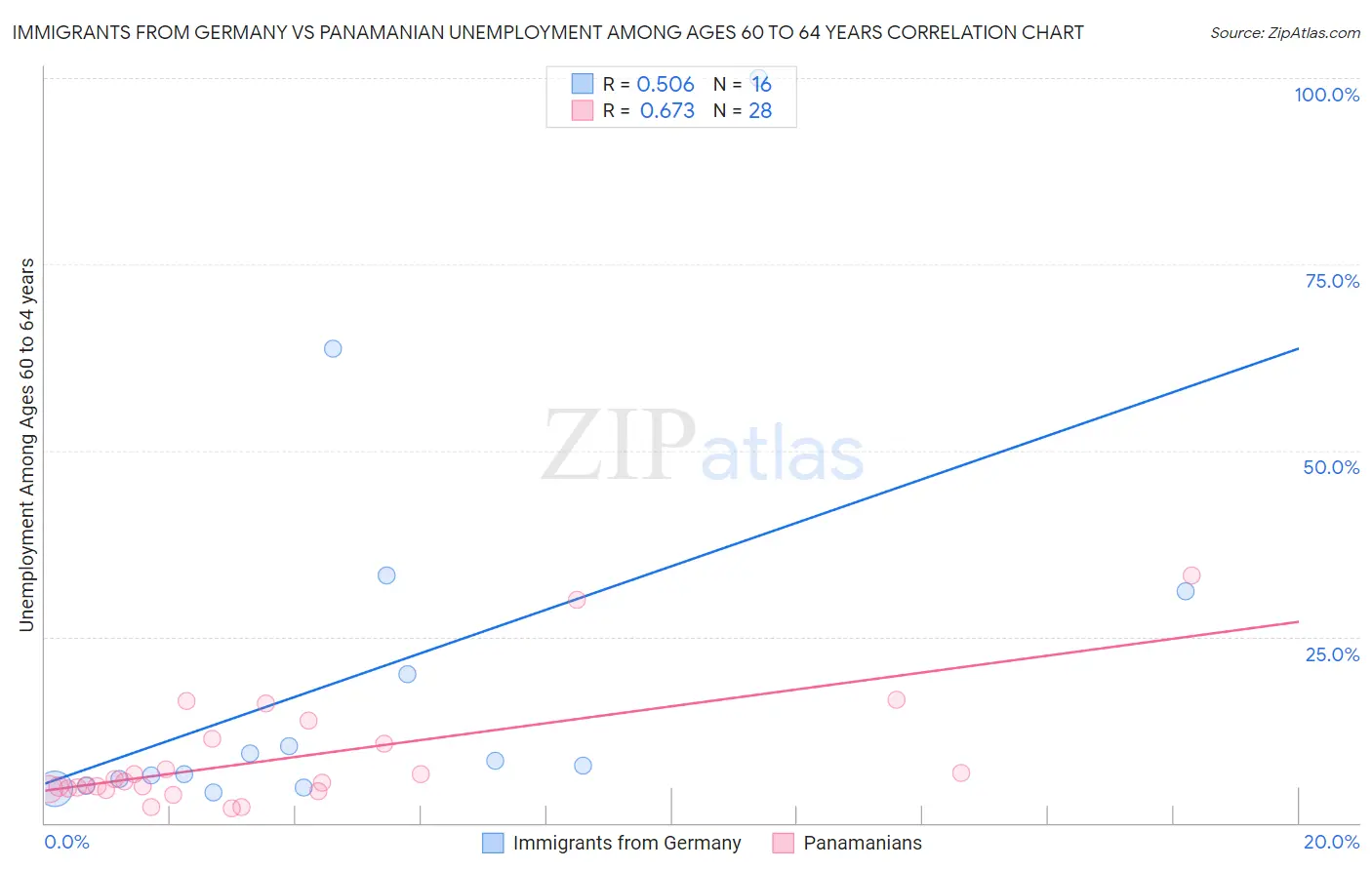 Immigrants from Germany vs Panamanian Unemployment Among Ages 60 to 64 years