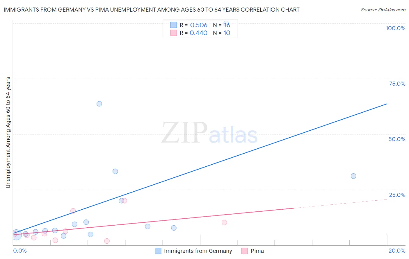 Immigrants from Germany vs Pima Unemployment Among Ages 60 to 64 years