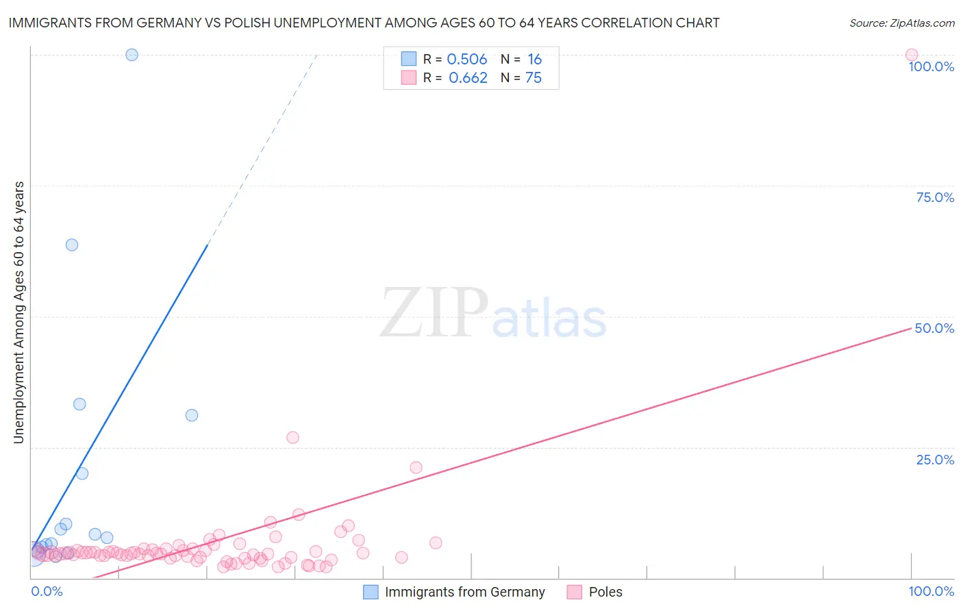 Immigrants from Germany vs Polish Unemployment Among Ages 60 to 64 years