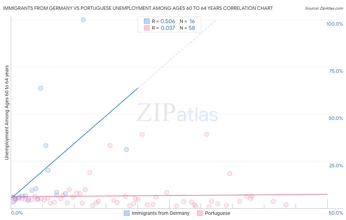Immigrants from Germany vs Portuguese Unemployment Among Ages 60 to 64 years