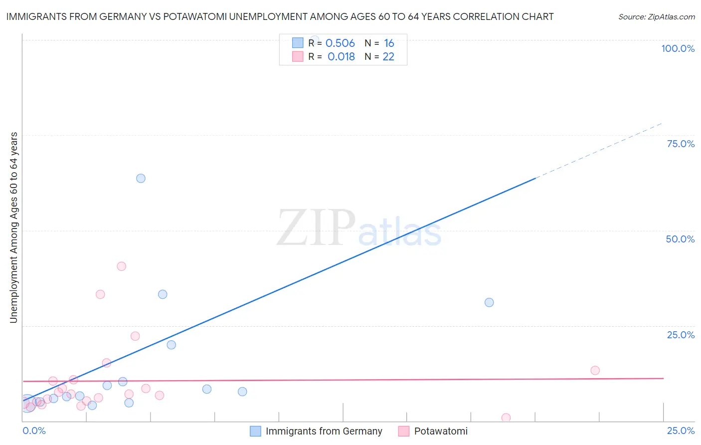 Immigrants from Germany vs Potawatomi Unemployment Among Ages 60 to 64 years