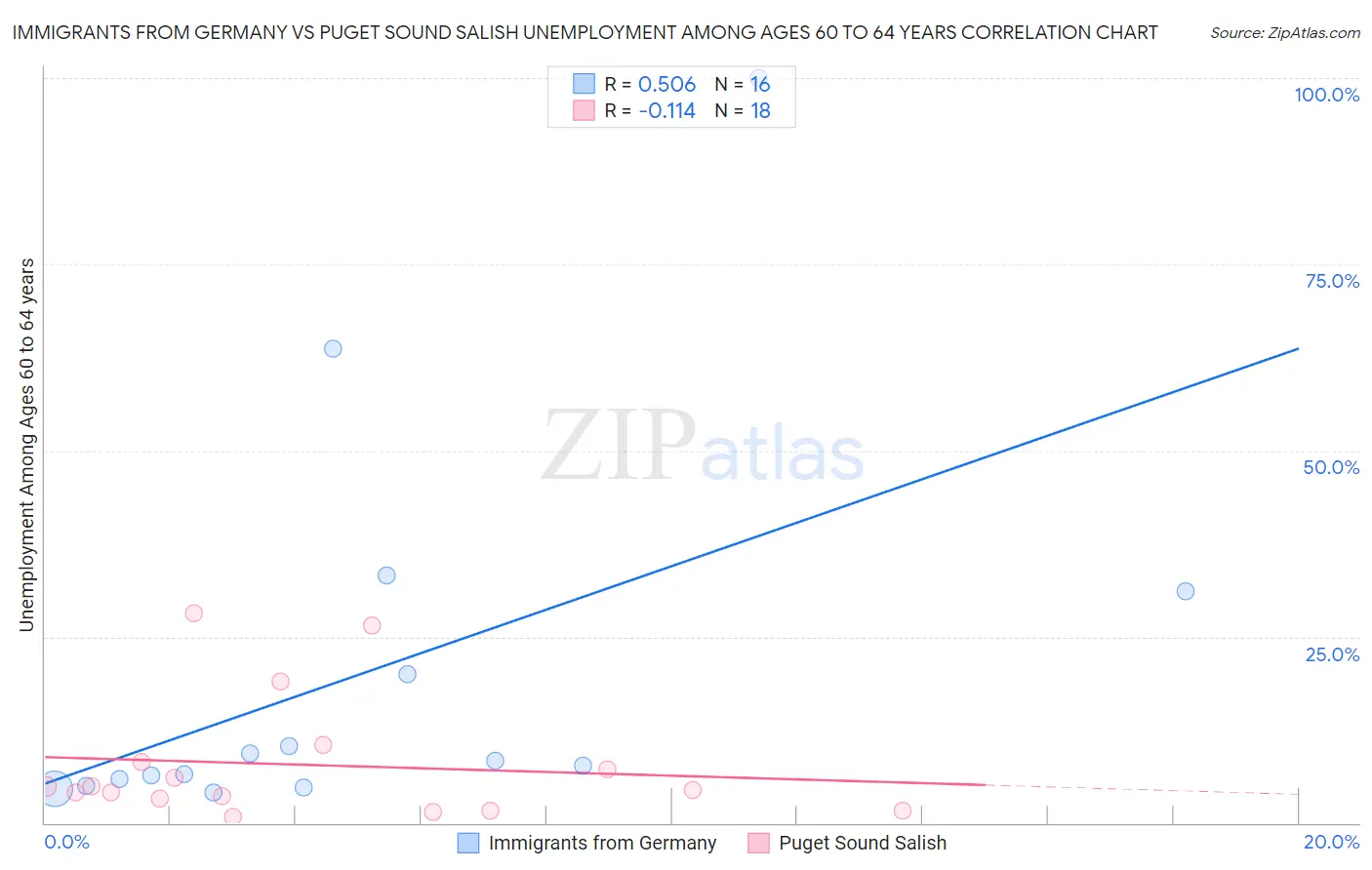 Immigrants from Germany vs Puget Sound Salish Unemployment Among Ages 60 to 64 years