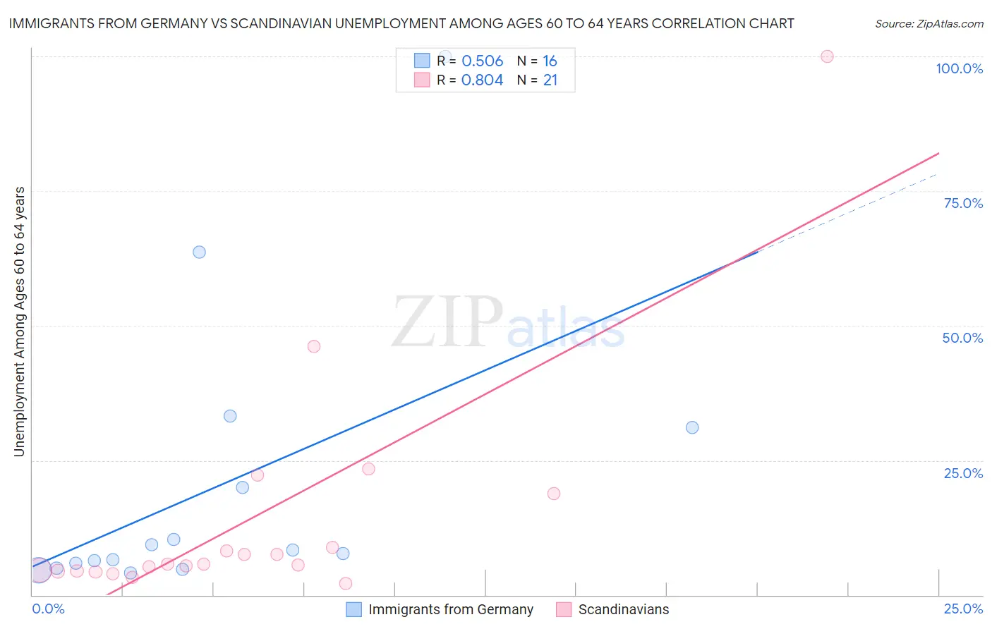 Immigrants from Germany vs Scandinavian Unemployment Among Ages 60 to 64 years