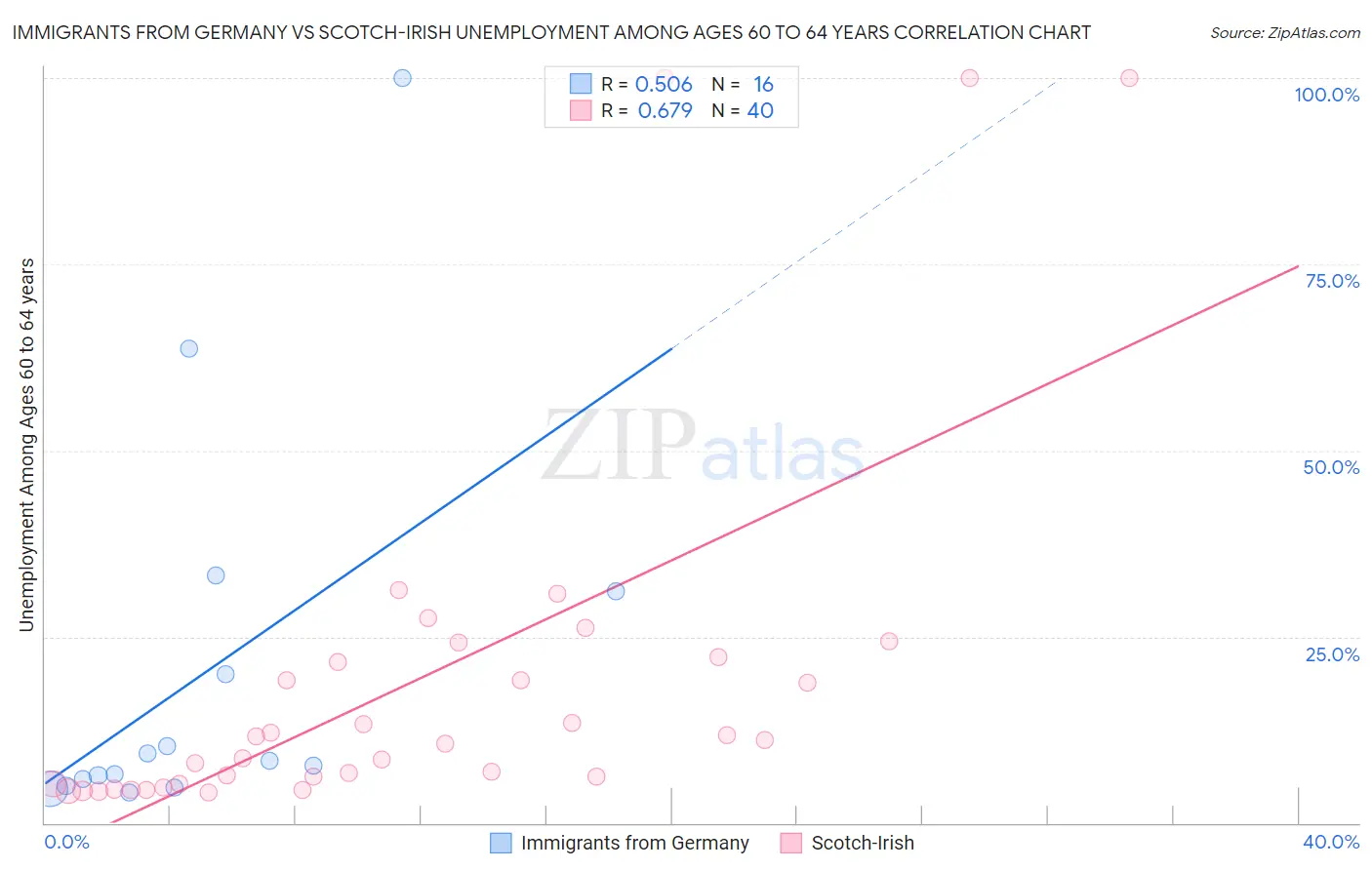 Immigrants from Germany vs Scotch-Irish Unemployment Among Ages 60 to 64 years