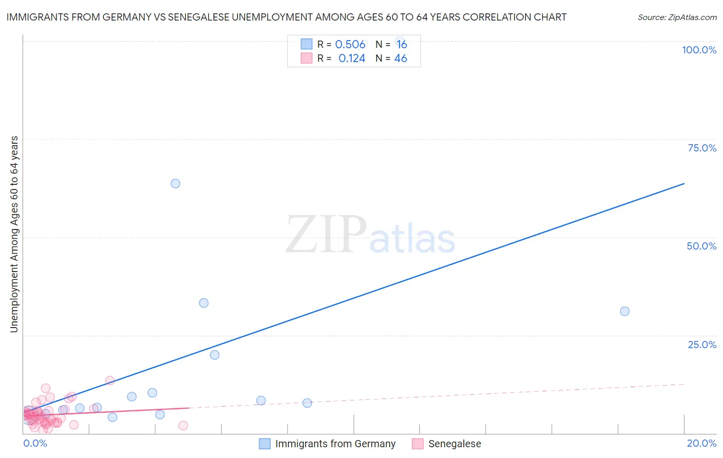 Immigrants from Germany vs Senegalese Unemployment Among Ages 60 to 64 years