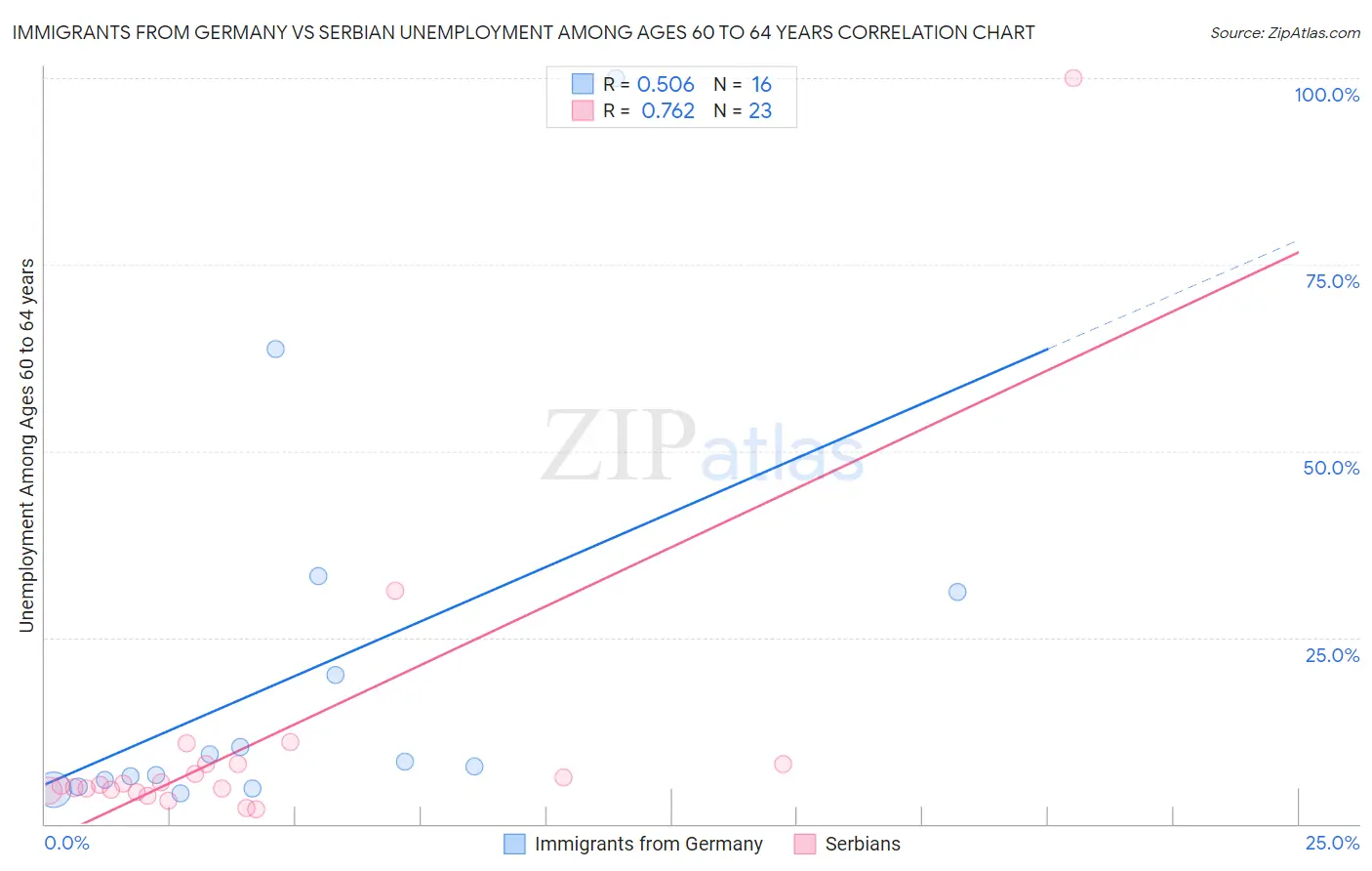 Immigrants from Germany vs Serbian Unemployment Among Ages 60 to 64 years