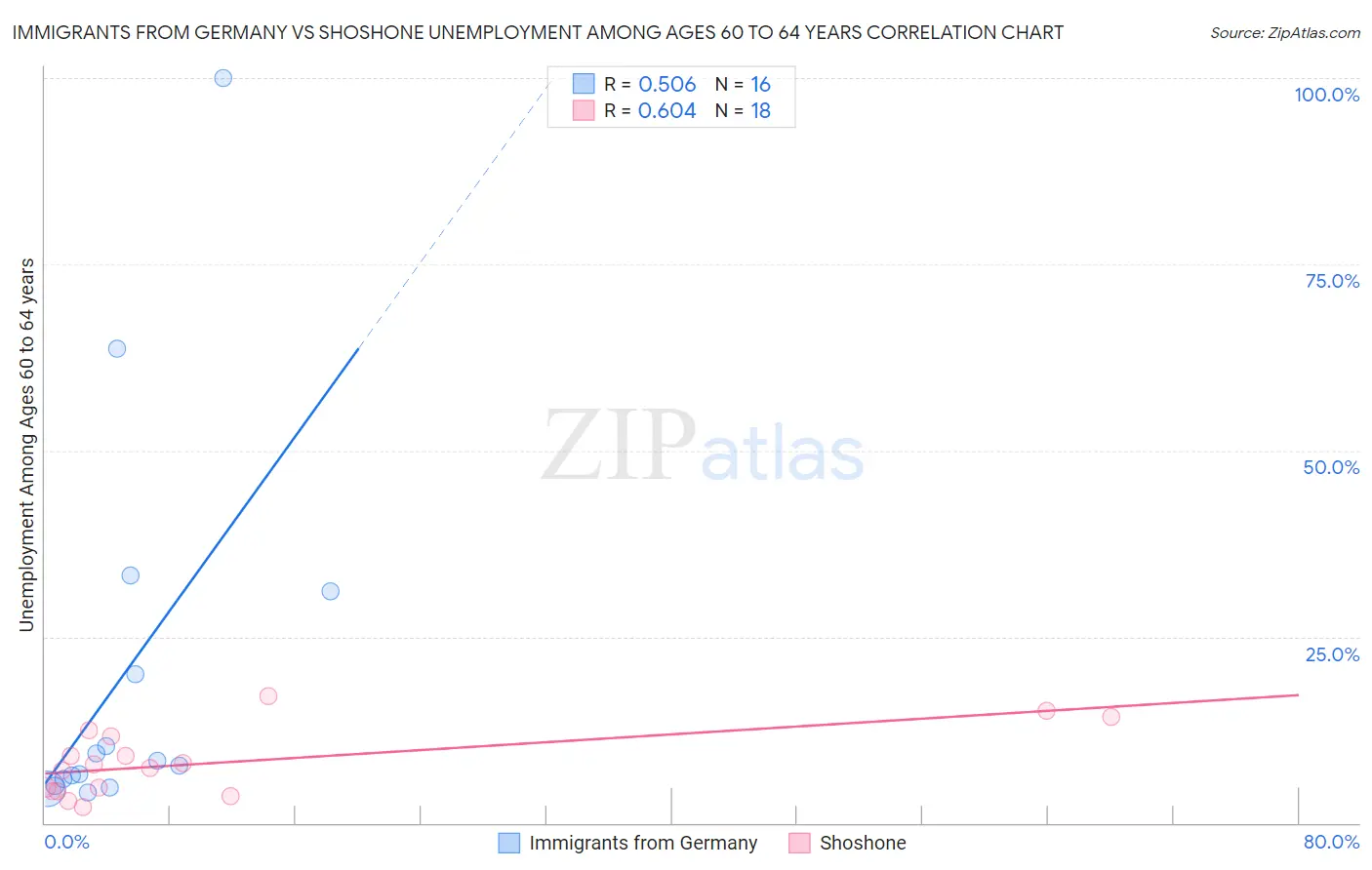 Immigrants from Germany vs Shoshone Unemployment Among Ages 60 to 64 years