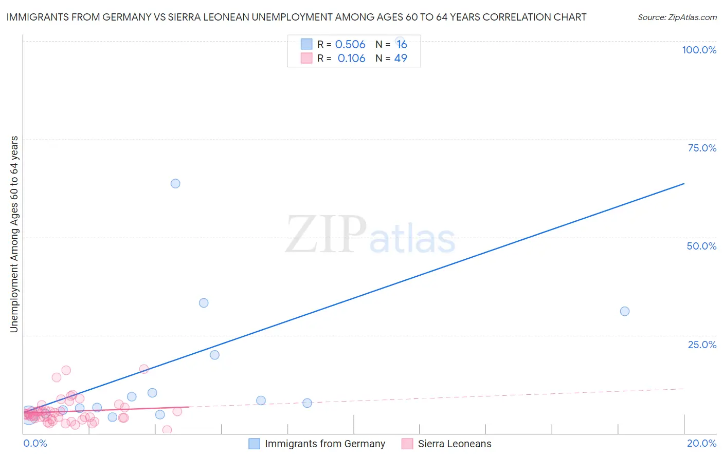 Immigrants from Germany vs Sierra Leonean Unemployment Among Ages 60 to 64 years