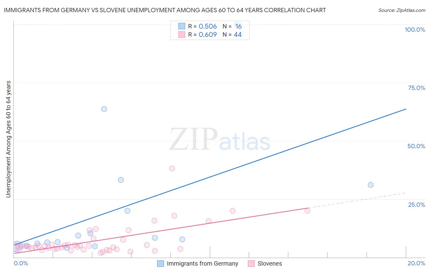 Immigrants from Germany vs Slovene Unemployment Among Ages 60 to 64 years