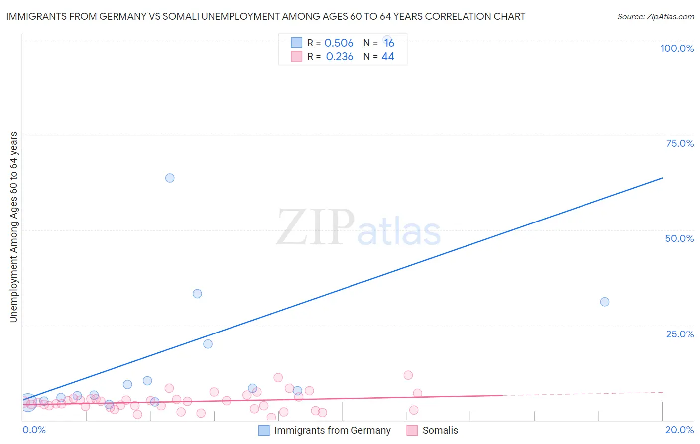 Immigrants from Germany vs Somali Unemployment Among Ages 60 to 64 years