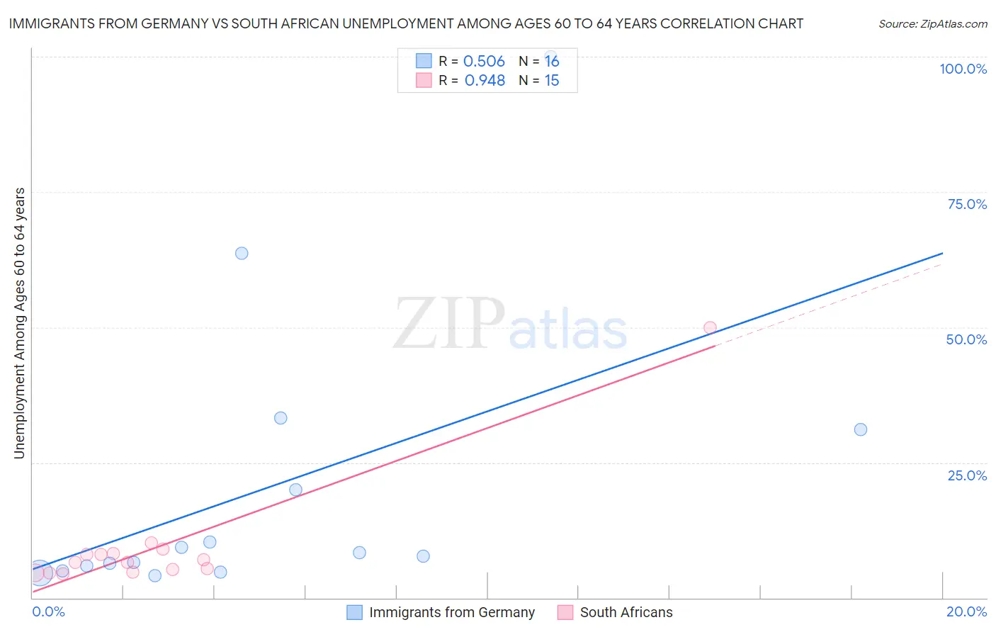 Immigrants from Germany vs South African Unemployment Among Ages 60 to 64 years