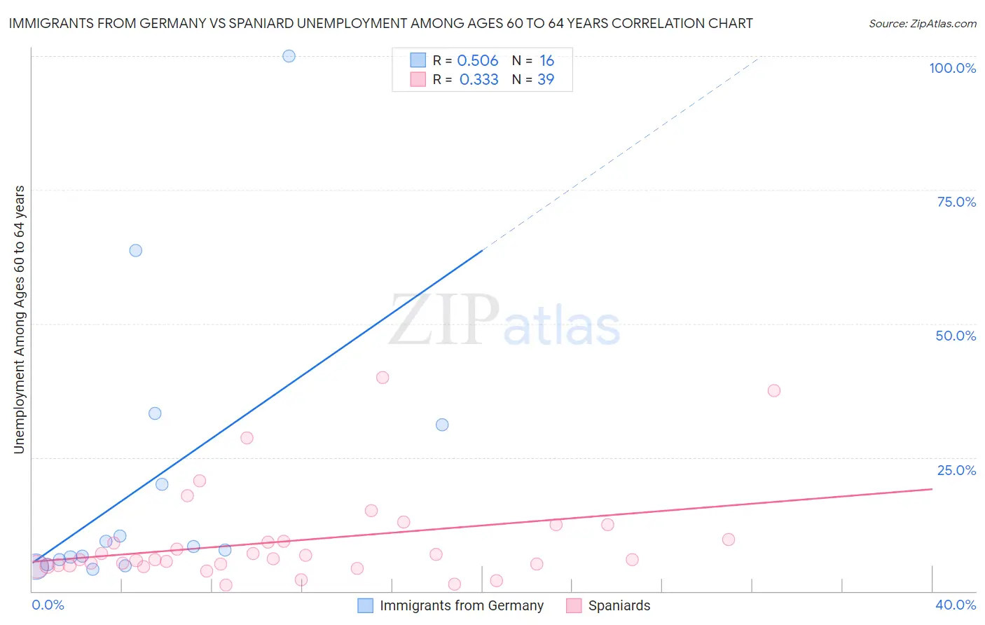 Immigrants from Germany vs Spaniard Unemployment Among Ages 60 to 64 years