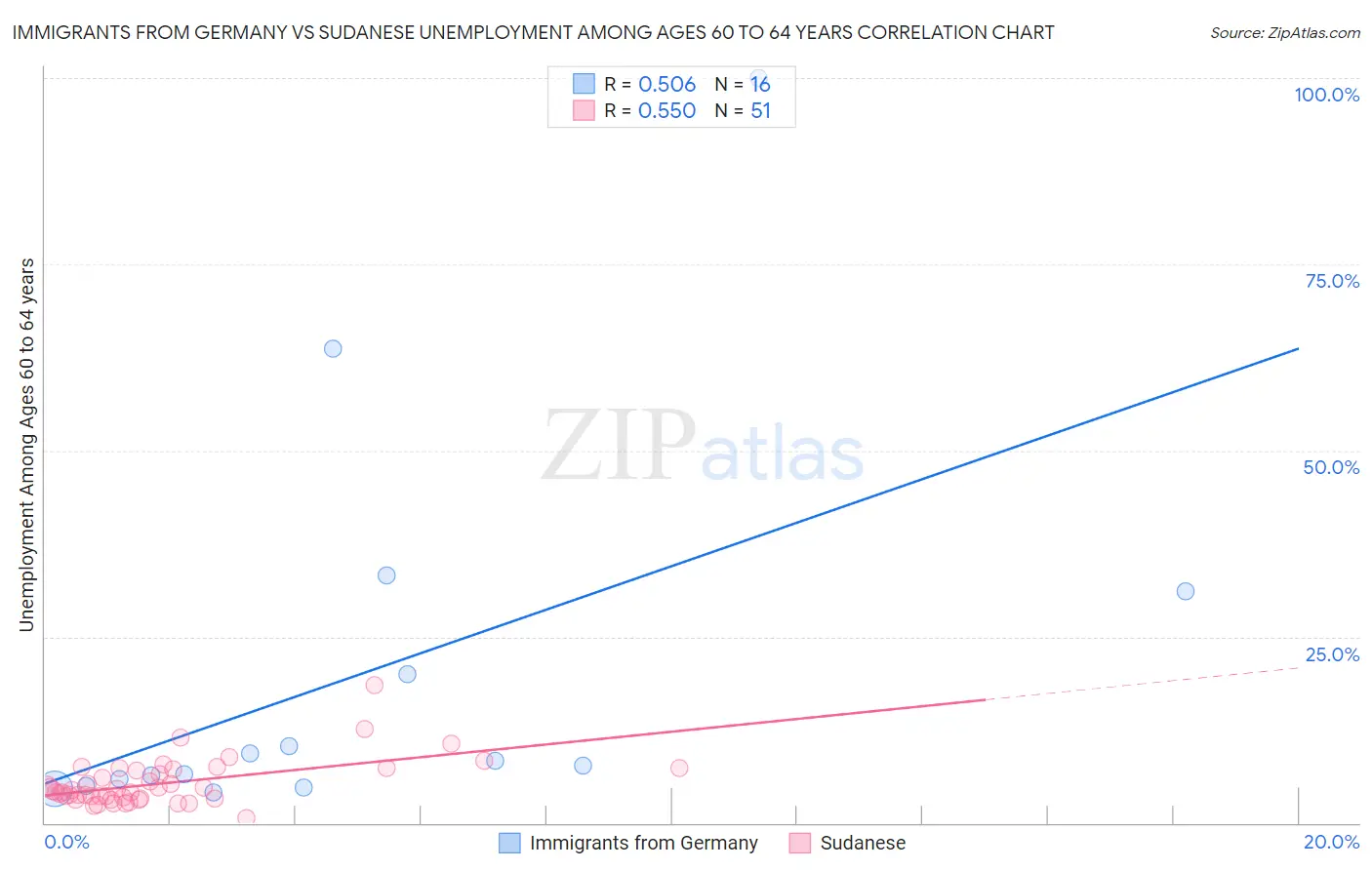 Immigrants from Germany vs Sudanese Unemployment Among Ages 60 to 64 years