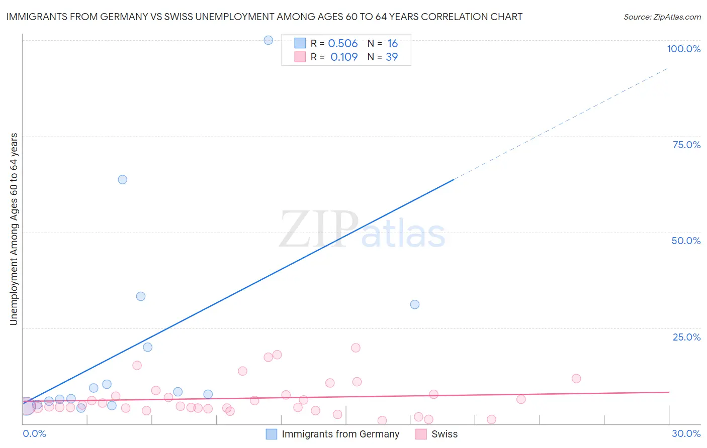 Immigrants from Germany vs Swiss Unemployment Among Ages 60 to 64 years