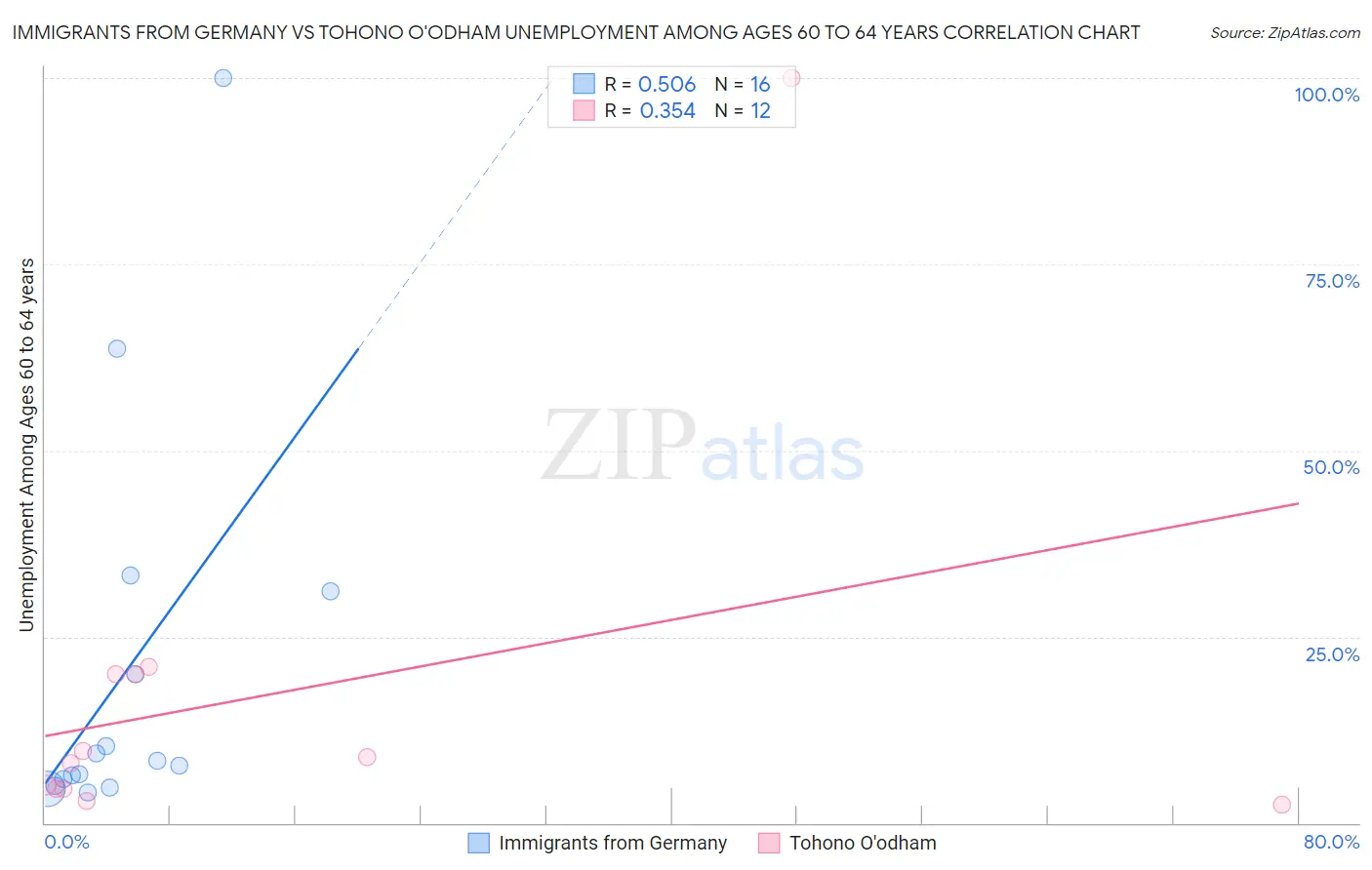 Immigrants from Germany vs Tohono O'odham Unemployment Among Ages 60 to 64 years