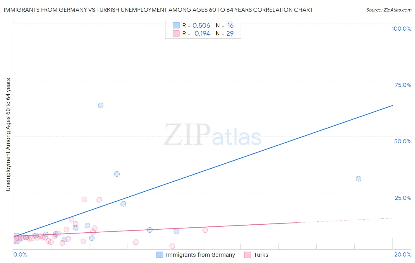 Immigrants from Germany vs Turkish Unemployment Among Ages 60 to 64 years