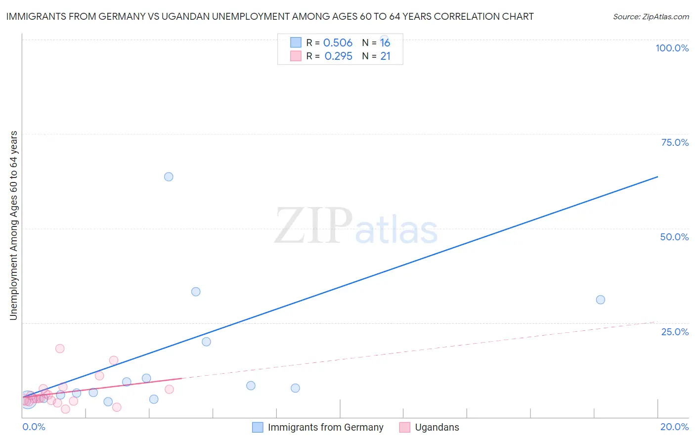 Immigrants from Germany vs Ugandan Unemployment Among Ages 60 to 64 years