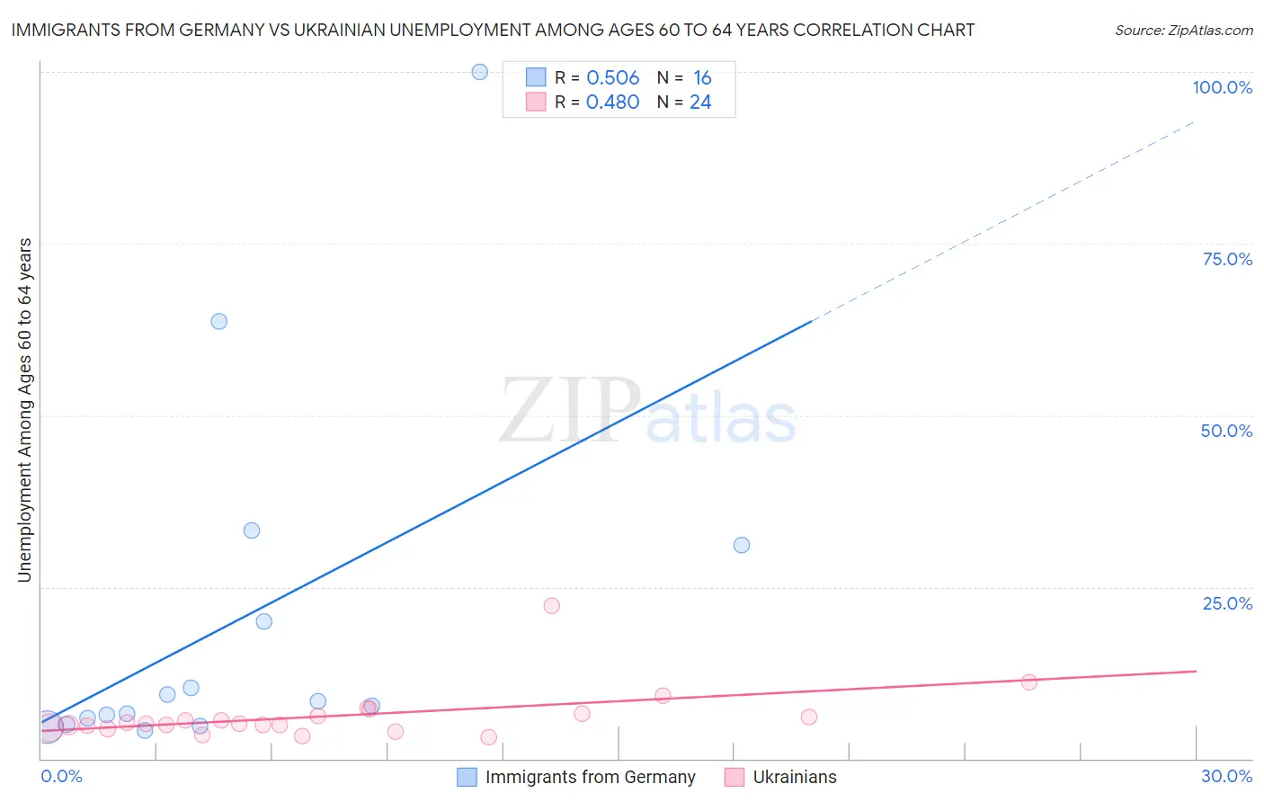 Immigrants from Germany vs Ukrainian Unemployment Among Ages 60 to 64 years