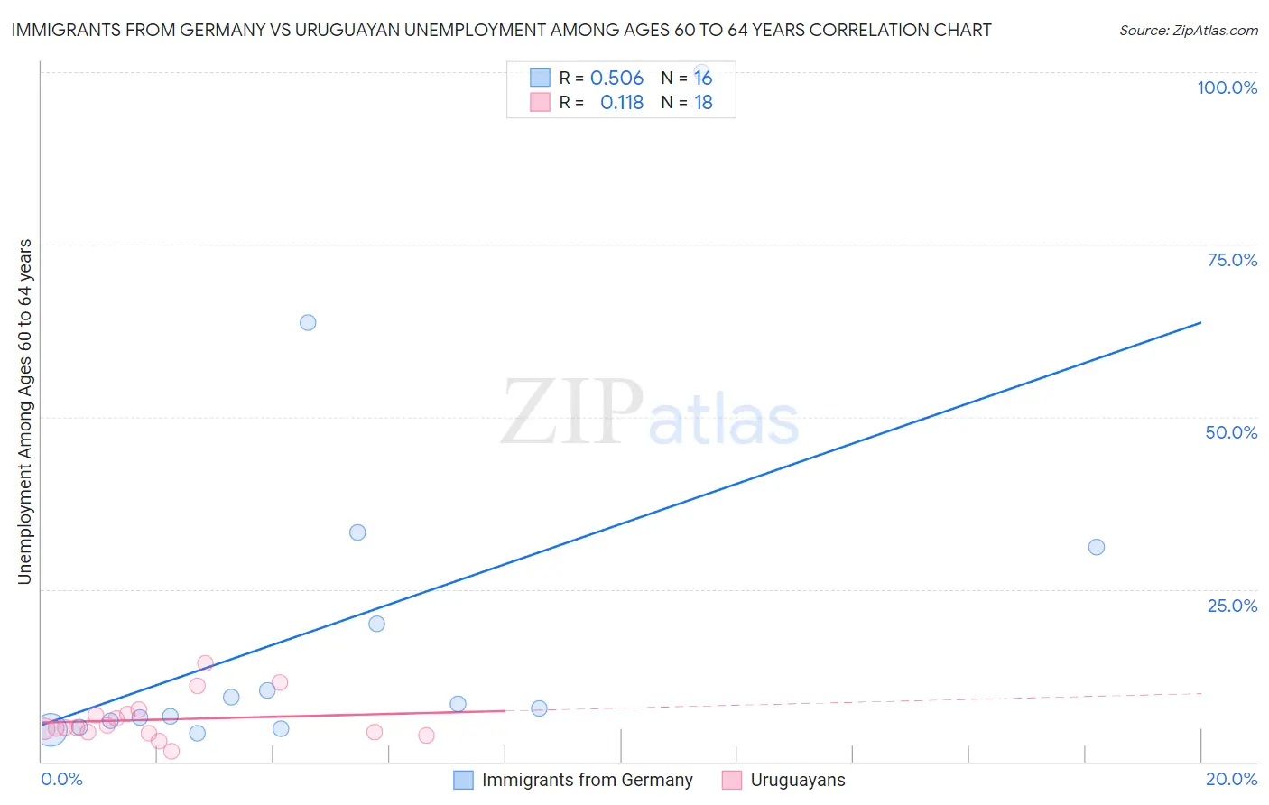 Immigrants from Germany vs Uruguayan Unemployment Among Ages 60 to 64 years