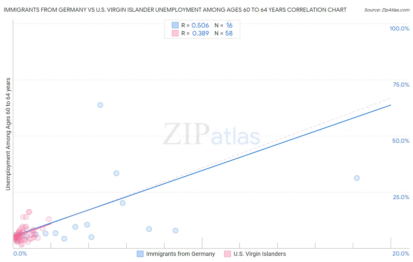 Immigrants from Germany vs U.S. Virgin Islander Unemployment Among Ages 60 to 64 years