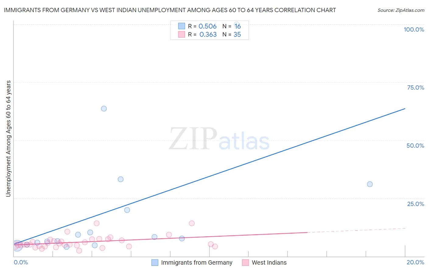 Immigrants from Germany vs West Indian Unemployment Among Ages 60 to 64 years