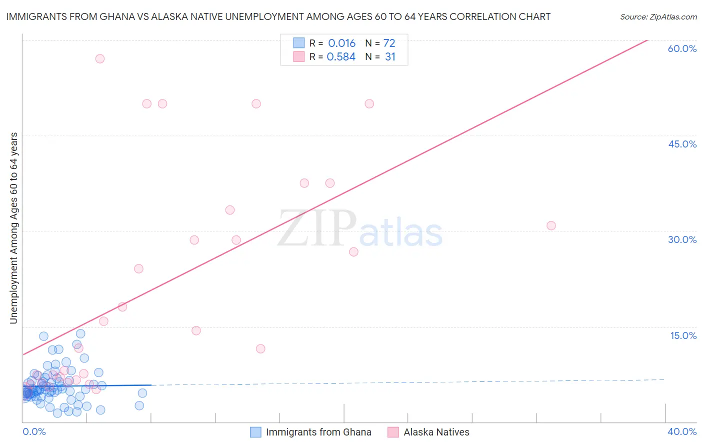 Immigrants from Ghana vs Alaska Native Unemployment Among Ages 60 to 64 years