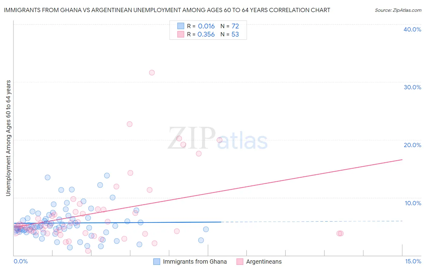 Immigrants from Ghana vs Argentinean Unemployment Among Ages 60 to 64 years