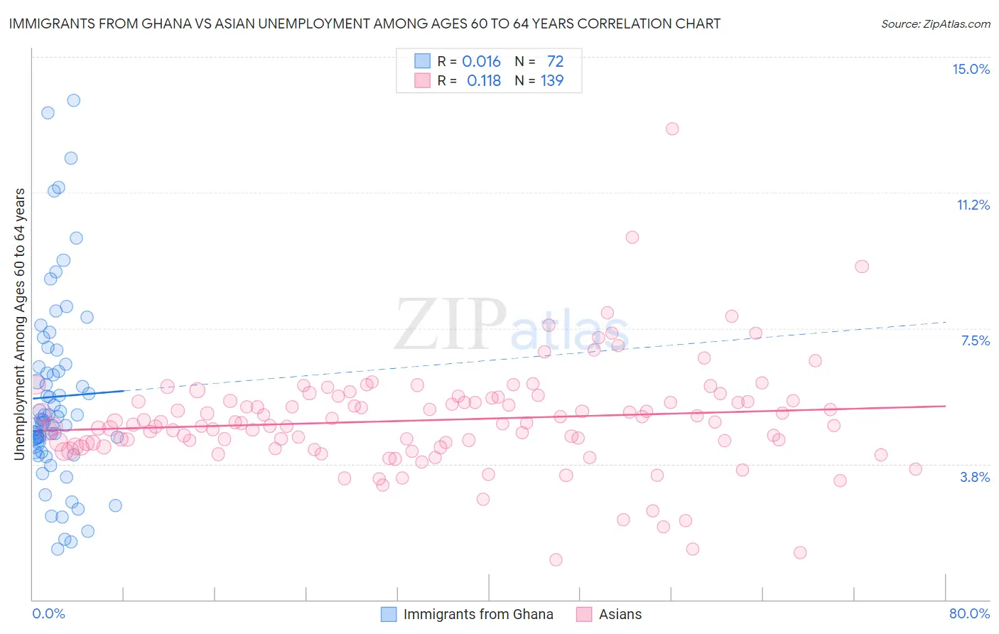 Immigrants from Ghana vs Asian Unemployment Among Ages 60 to 64 years