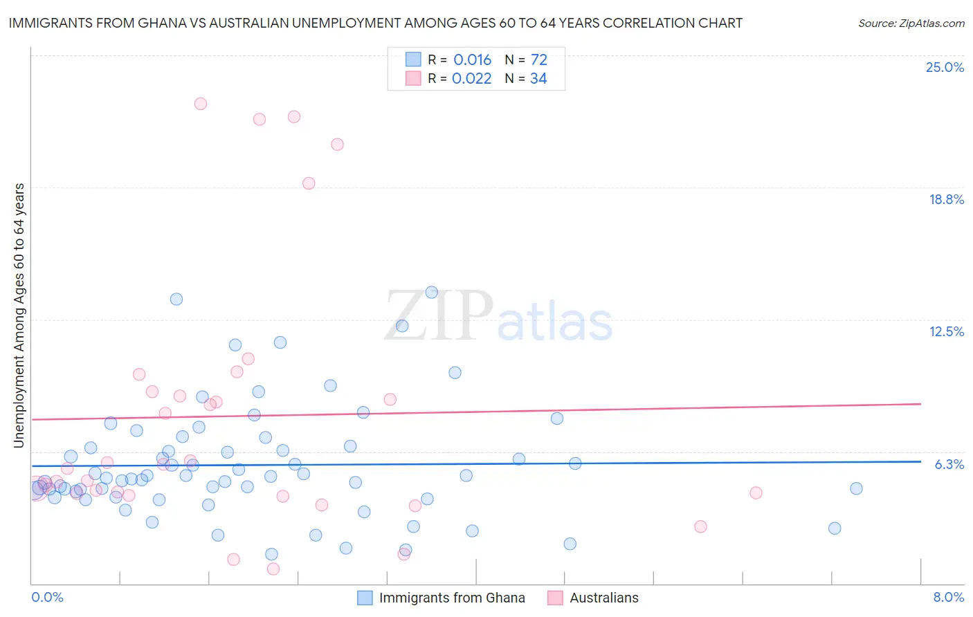 Immigrants from Ghana vs Australian Unemployment Among Ages 60 to 64 years