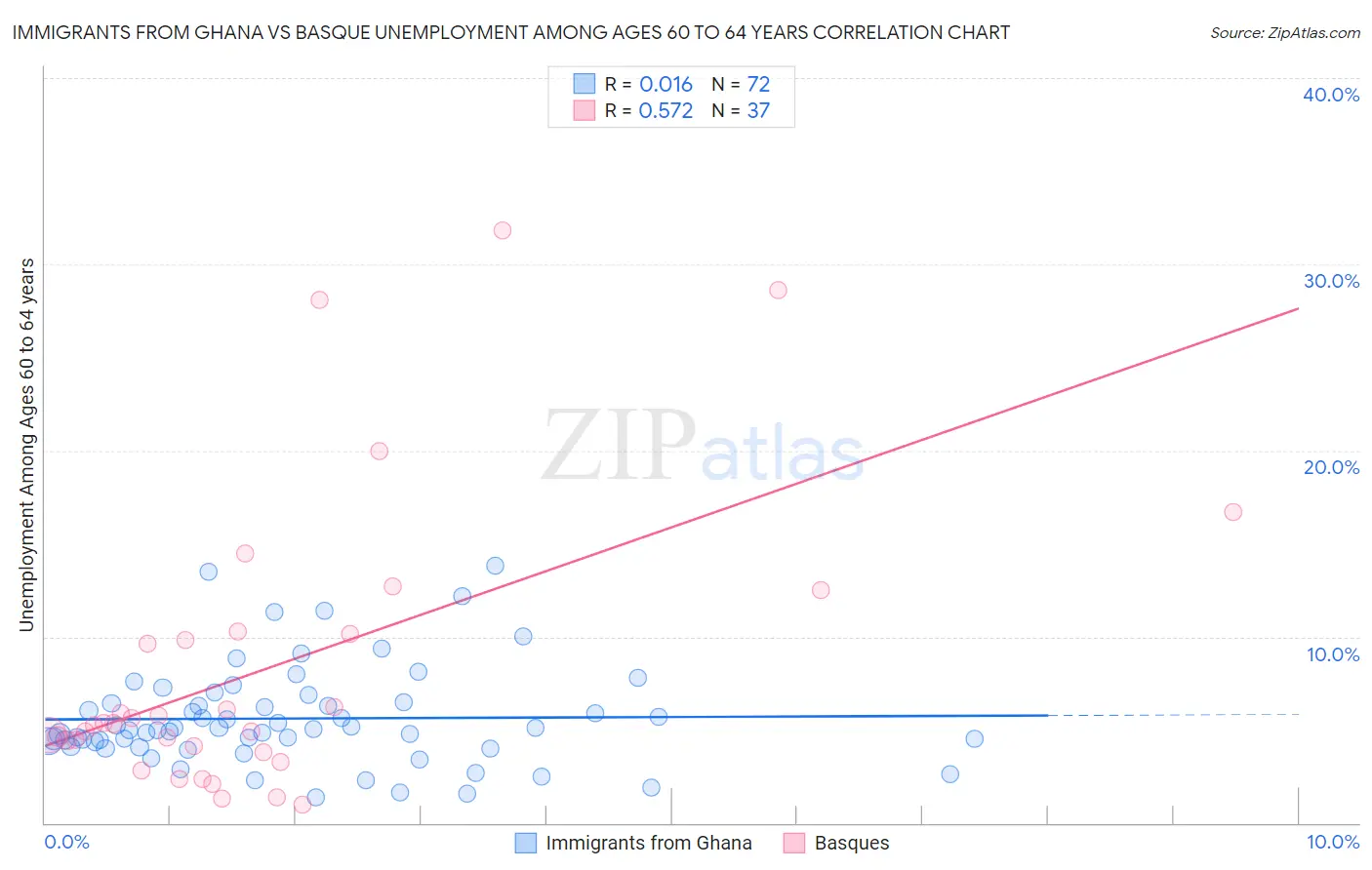 Immigrants from Ghana vs Basque Unemployment Among Ages 60 to 64 years