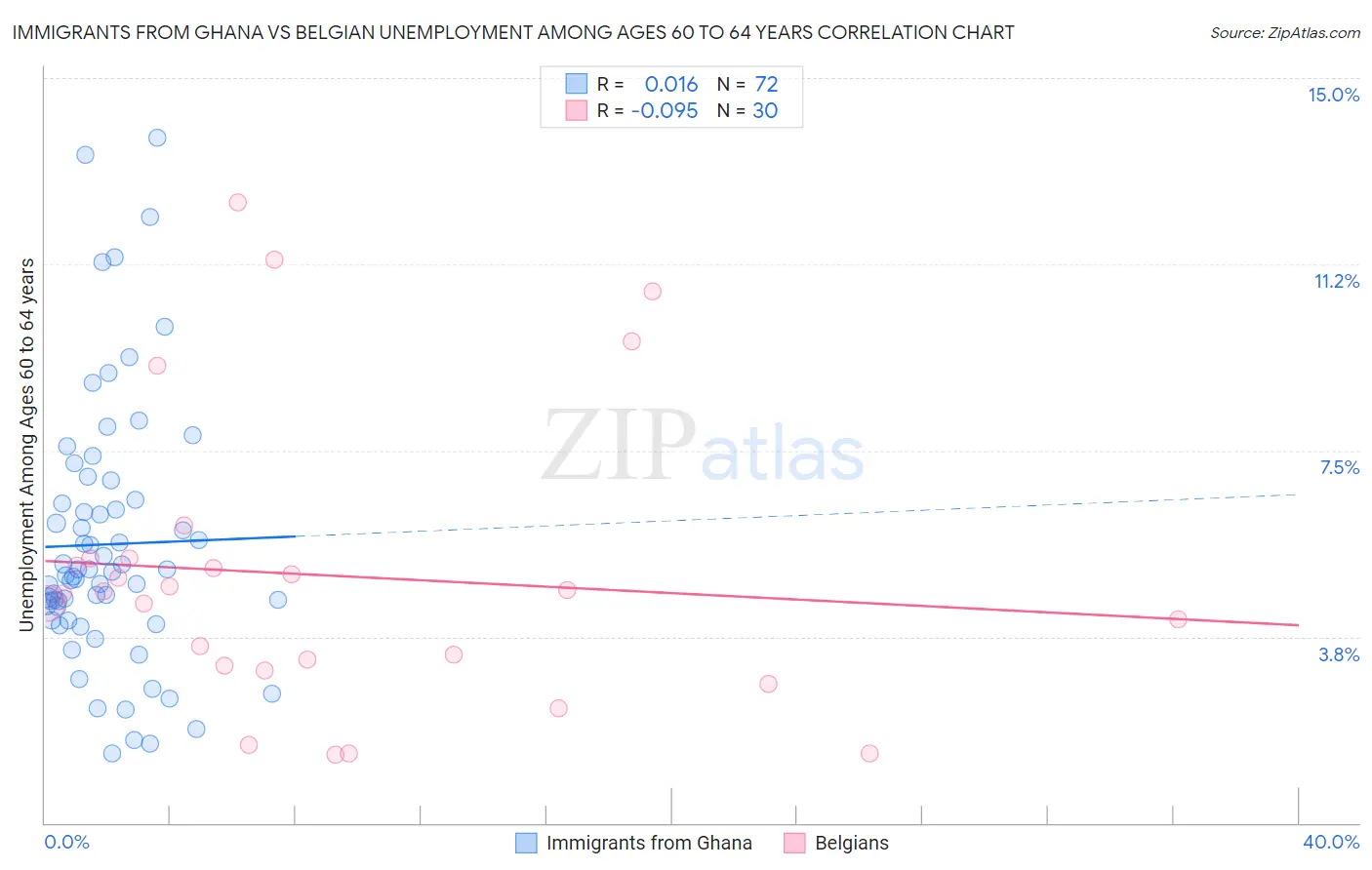 Immigrants from Ghana vs Belgian Unemployment Among Ages 60 to 64 years