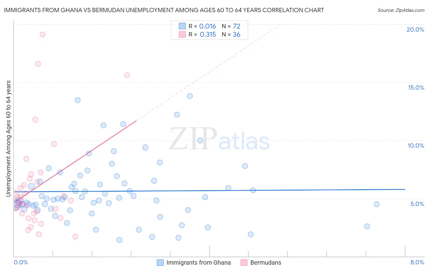 Immigrants from Ghana vs Bermudan Unemployment Among Ages 60 to 64 years