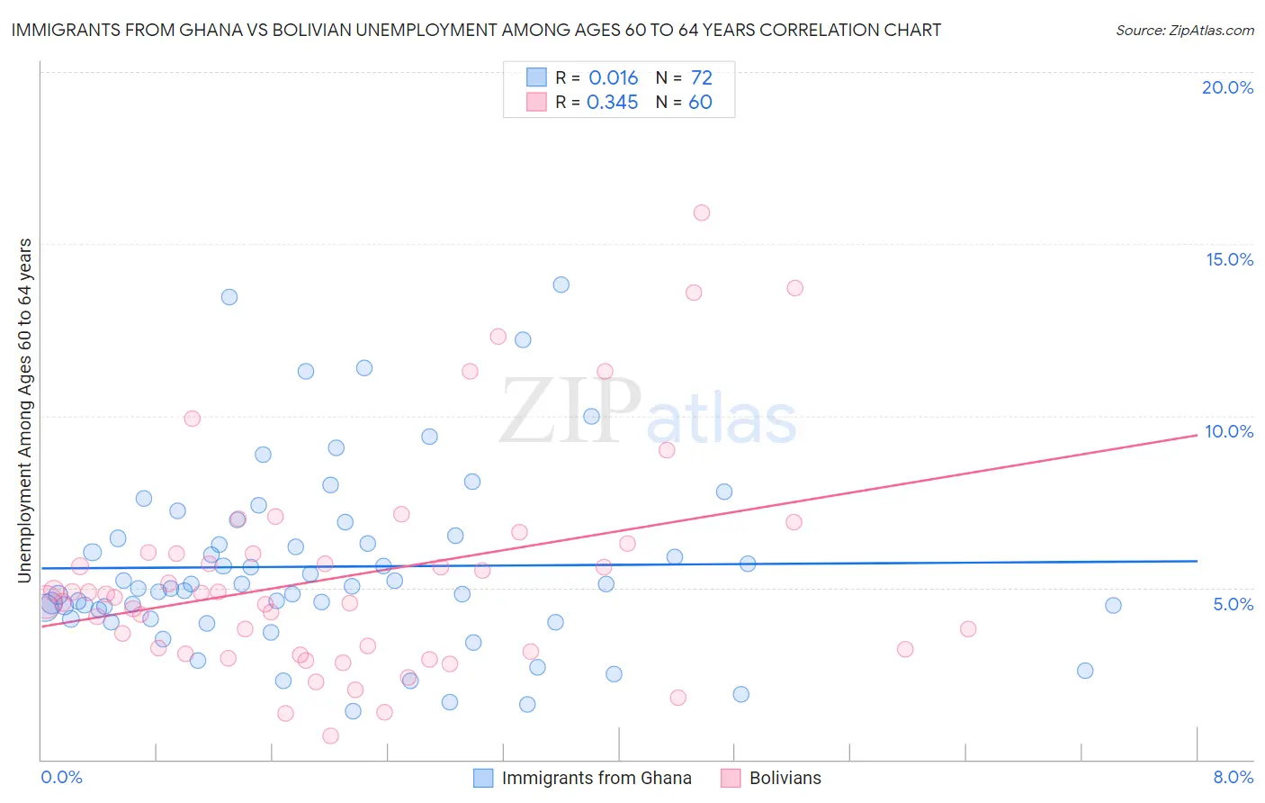 Immigrants from Ghana vs Bolivian Unemployment Among Ages 60 to 64 years