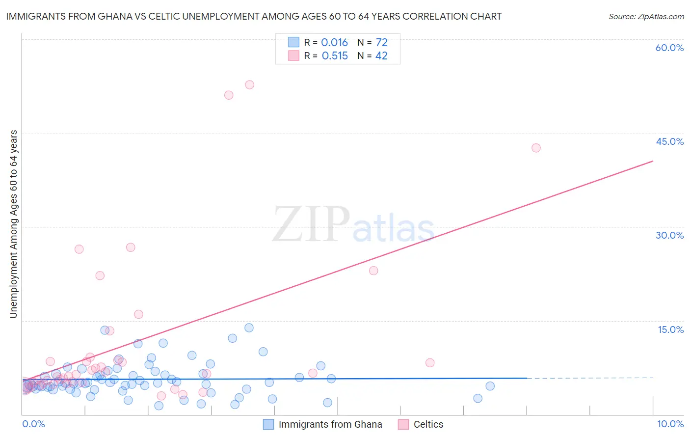 Immigrants from Ghana vs Celtic Unemployment Among Ages 60 to 64 years