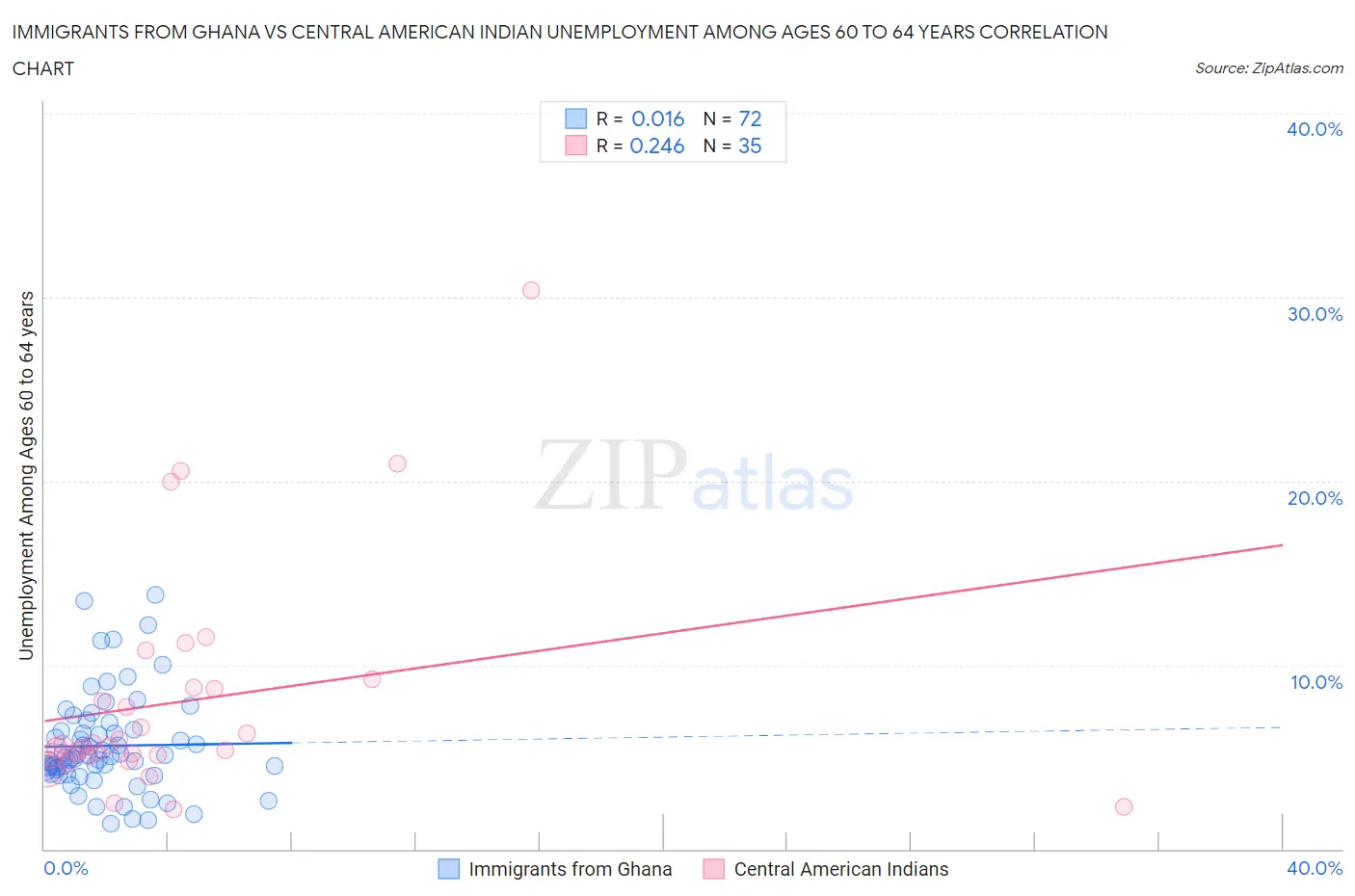 Immigrants from Ghana vs Central American Indian Unemployment Among Ages 60 to 64 years