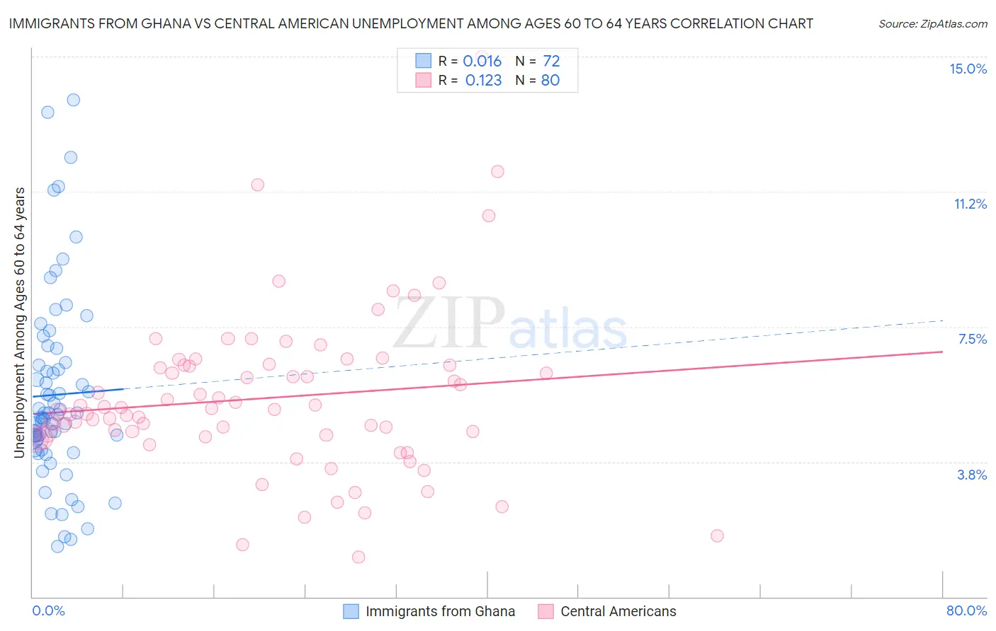 Immigrants from Ghana vs Central American Unemployment Among Ages 60 to 64 years