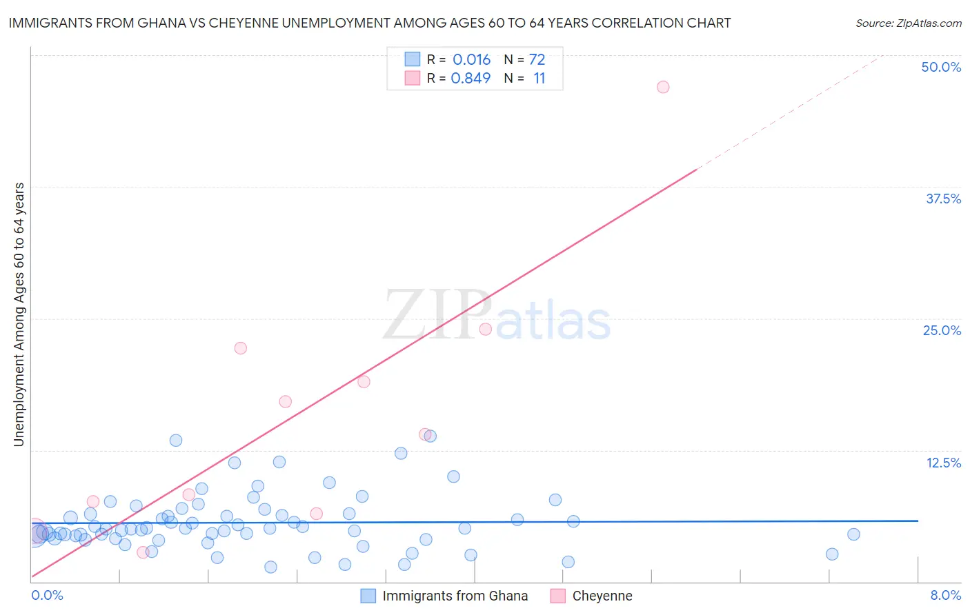 Immigrants from Ghana vs Cheyenne Unemployment Among Ages 60 to 64 years