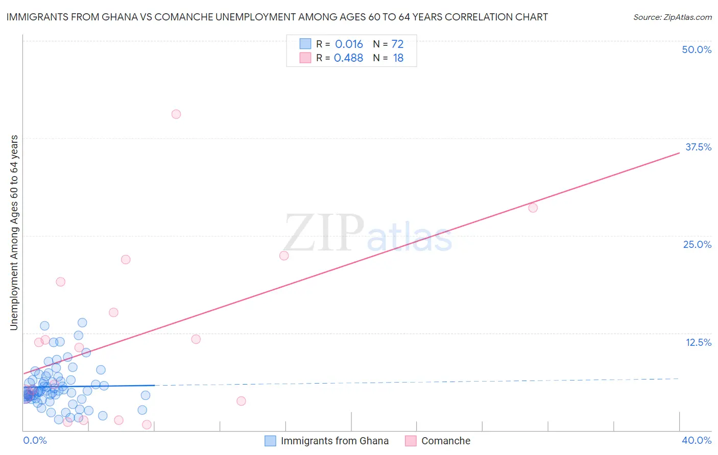 Immigrants from Ghana vs Comanche Unemployment Among Ages 60 to 64 years