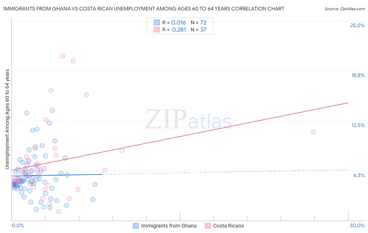 Immigrants from Ghana vs Costa Rican Unemployment Among Ages 60 to 64 years