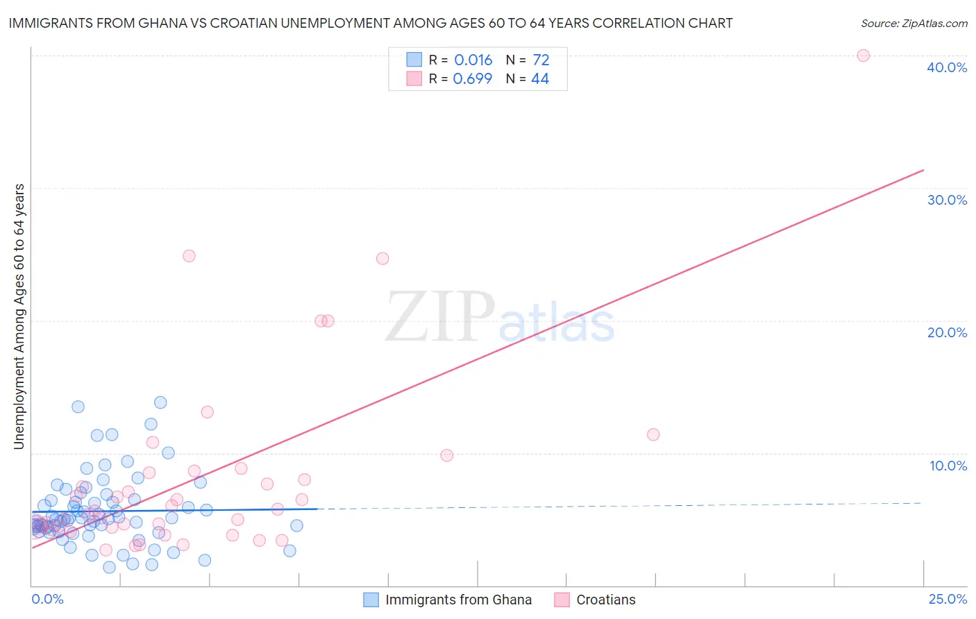 Immigrants from Ghana vs Croatian Unemployment Among Ages 60 to 64 years