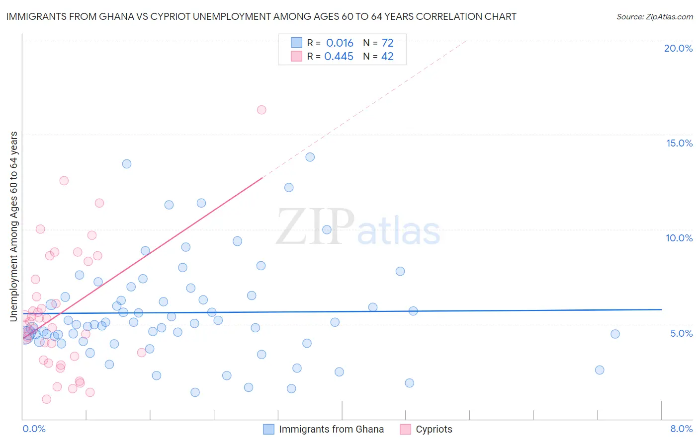 Immigrants from Ghana vs Cypriot Unemployment Among Ages 60 to 64 years