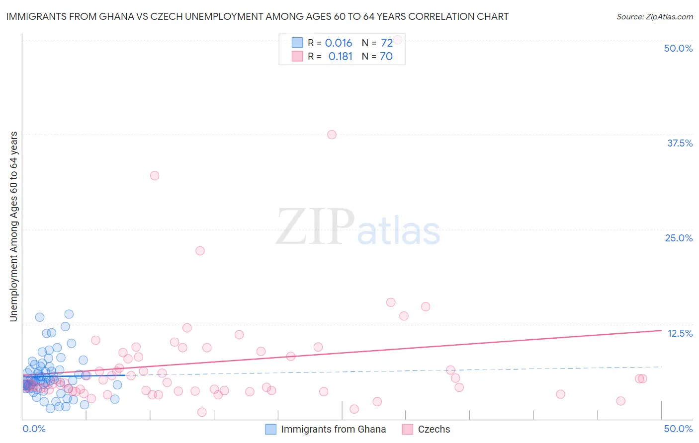 Immigrants from Ghana vs Czech Unemployment Among Ages 60 to 64 years