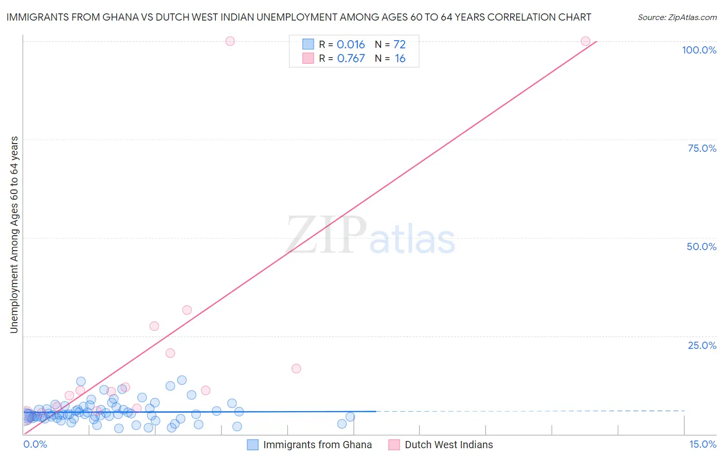 Immigrants from Ghana vs Dutch West Indian Unemployment Among Ages 60 to 64 years