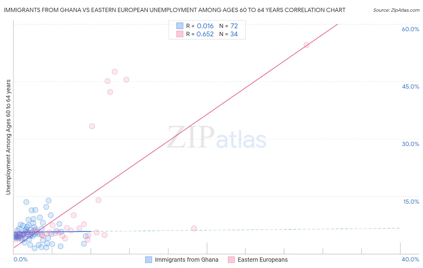 Immigrants from Ghana vs Eastern European Unemployment Among Ages 60 to 64 years