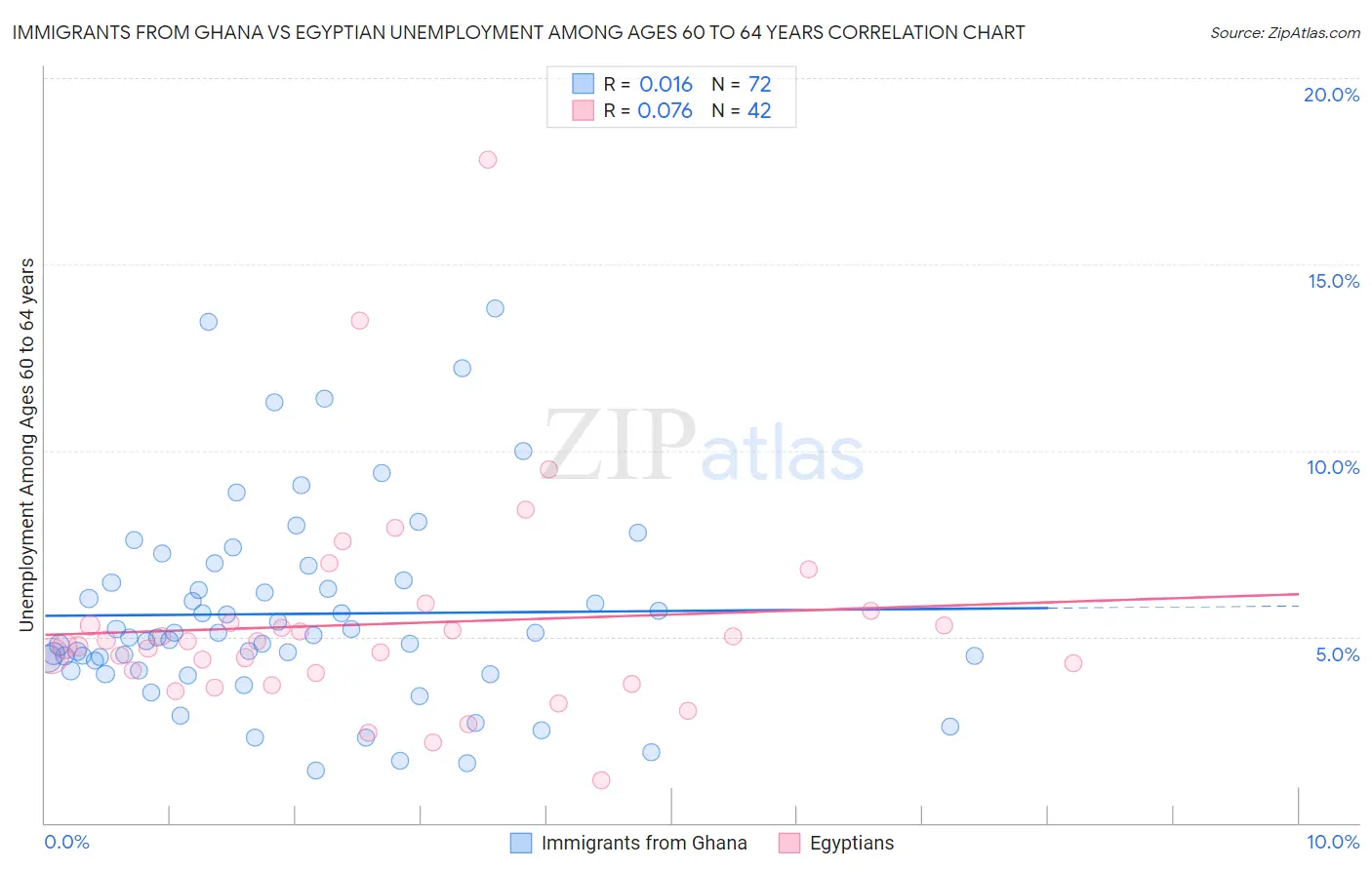 Immigrants from Ghana vs Egyptian Unemployment Among Ages 60 to 64 years