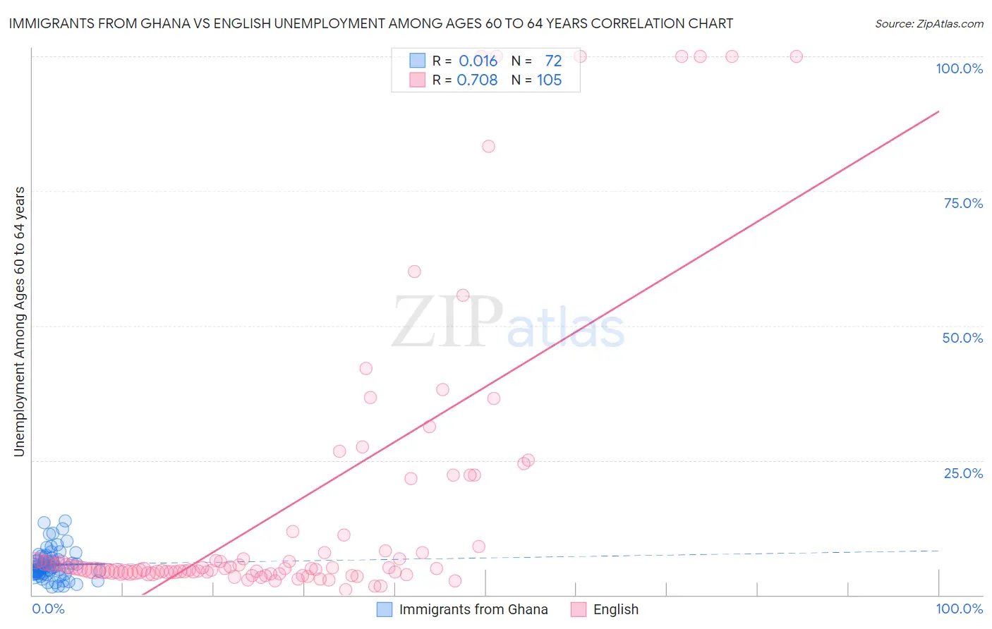 Immigrants from Ghana vs English Unemployment Among Ages 60 to 64 years