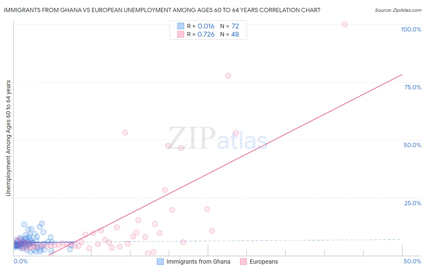 Immigrants from Ghana vs European Unemployment Among Ages 60 to 64 years
