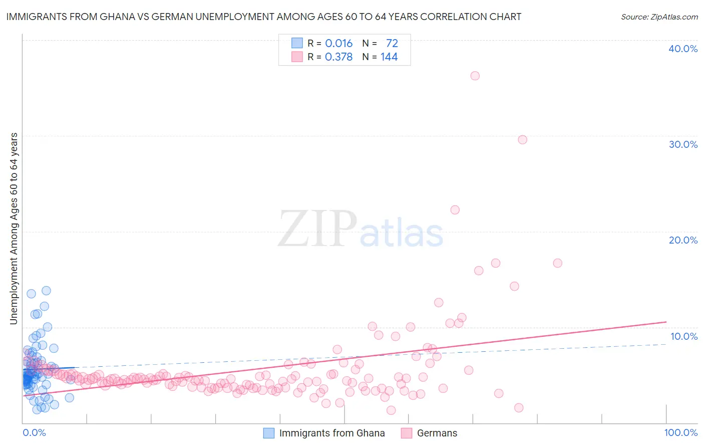 Immigrants from Ghana vs German Unemployment Among Ages 60 to 64 years