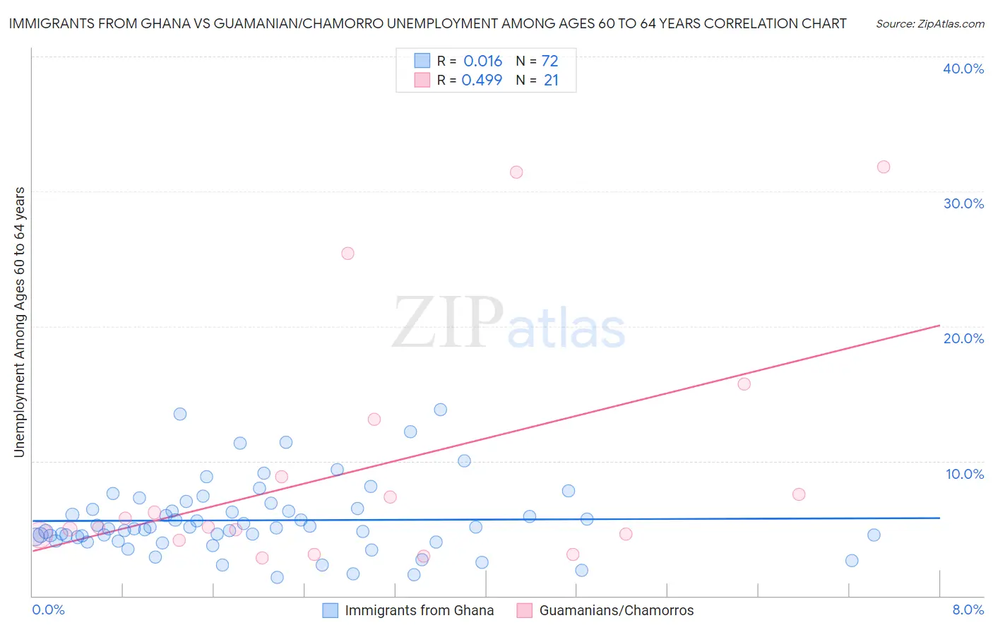 Immigrants from Ghana vs Guamanian/Chamorro Unemployment Among Ages 60 to 64 years