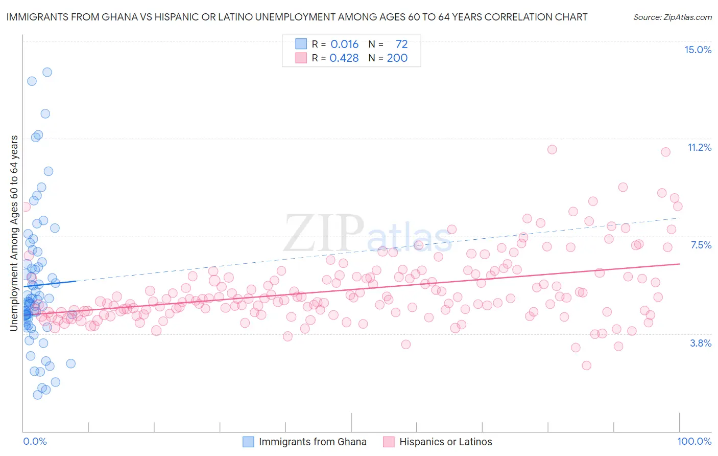 Immigrants from Ghana vs Hispanic or Latino Unemployment Among Ages 60 to 64 years